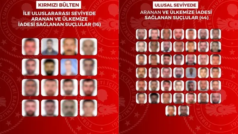 Yurt dışına kaçan 60 aranan kişi Türkiye’ye getirildi